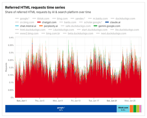 Share of referred HTML requests by AI & search platforms over time