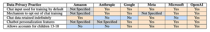 Table 1: Comparison of Company Data Privacy Practices
