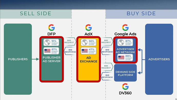from the Justice Department’s opening presentation. Google was found liable for illegally monopolizing the “sell” side and the ad exchange, but not the “buy” side. image
